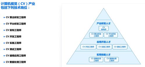 人工智能發(fā)展趨勢(shì)與行業(yè)崗位 聚焦應(yīng)用軟件開(kāi)發(fā)新賽道