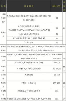 天水電腦維修及計(jì)算機(jī)系統(tǒng)服務(wù)收費(fèi)標(biāo)準(zhǔn)詳解