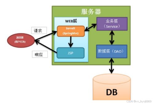 基于SSM的小區物業管理系統 計算機畢業設計一站式解決方案