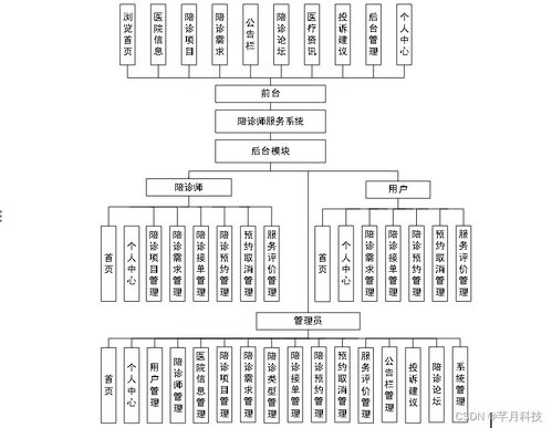 基于SSM與Java的陪診師服務系統設計與實現
